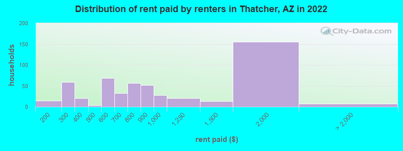 Distribution of rent paid by renters in Thatcher, AZ in 2022