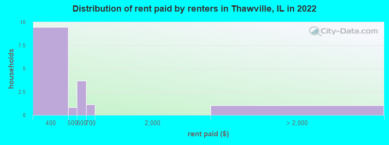 Distribution of rent paid by renters in Thawville, IL in 2022