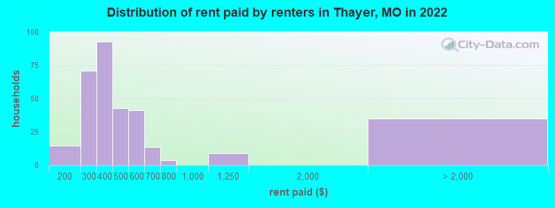 Distribution of rent paid by renters in Thayer, MO in 2022
