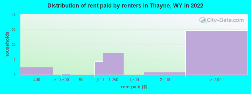 Distribution of rent paid by renters in Thayne, WY in 2022