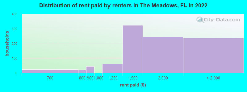 Distribution of rent paid by renters in The Meadows, FL in 2022