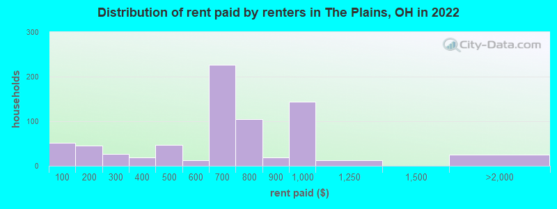 Distribution of rent paid by renters in The Plains, OH in 2022