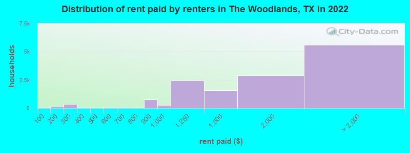 Distribution of rent paid by renters in The Woodlands, TX in 2022