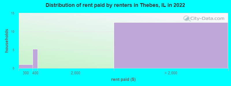 Distribution of rent paid by renters in Thebes, IL in 2022