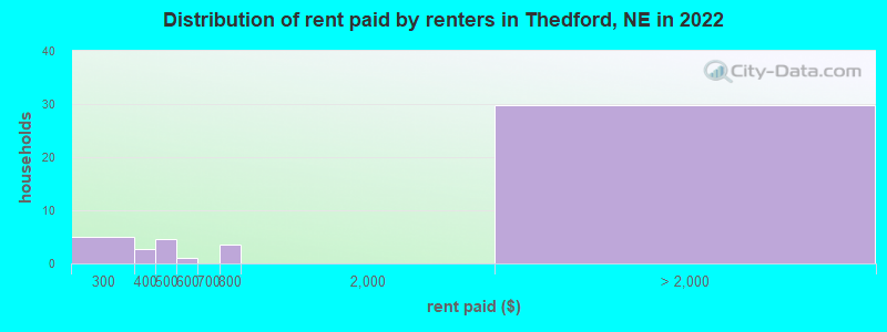 Distribution of rent paid by renters in Thedford, NE in 2022