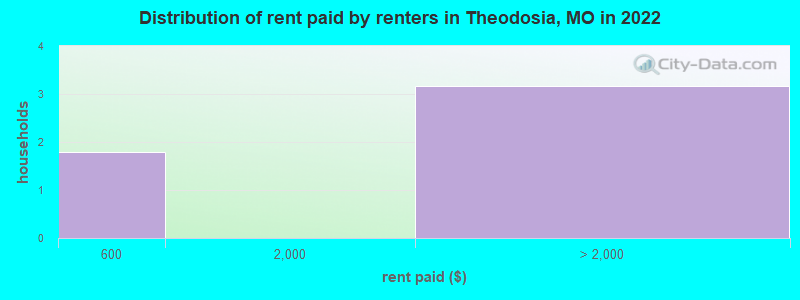 Distribution of rent paid by renters in Theodosia, MO in 2022