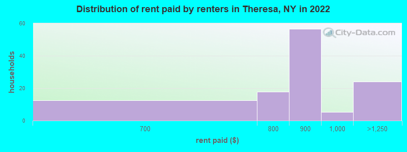 Distribution of rent paid by renters in Theresa, NY in 2022