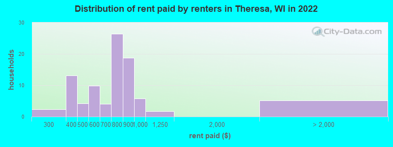 Distribution of rent paid by renters in Theresa, WI in 2022