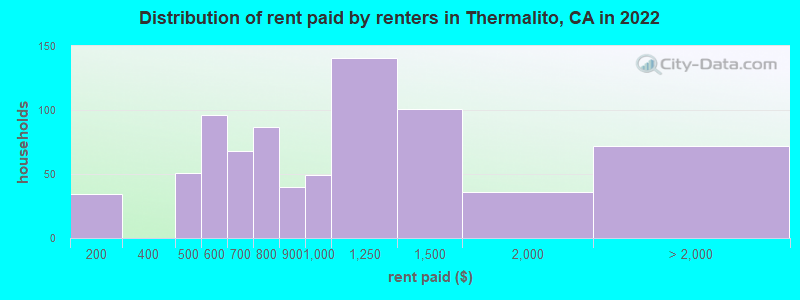 Distribution of rent paid by renters in Thermalito, CA in 2022