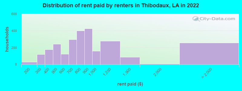 Distribution of rent paid by renters in Thibodaux, LA in 2022
