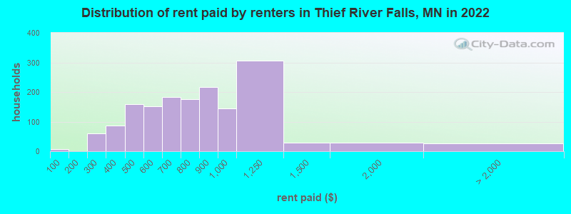 Distribution of rent paid by renters in Thief River Falls, MN in 2022