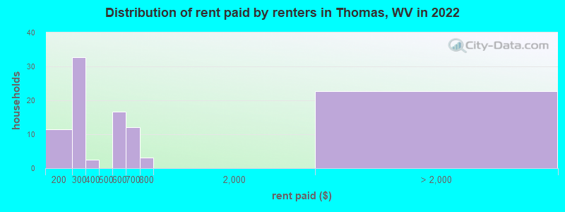 Distribution of rent paid by renters in Thomas, WV in 2022