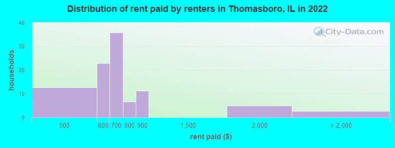 Distribution of rent paid by renters in Thomasboro, IL in 2022