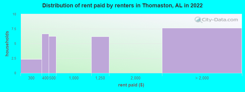 Distribution of rent paid by renters in Thomaston, AL in 2022