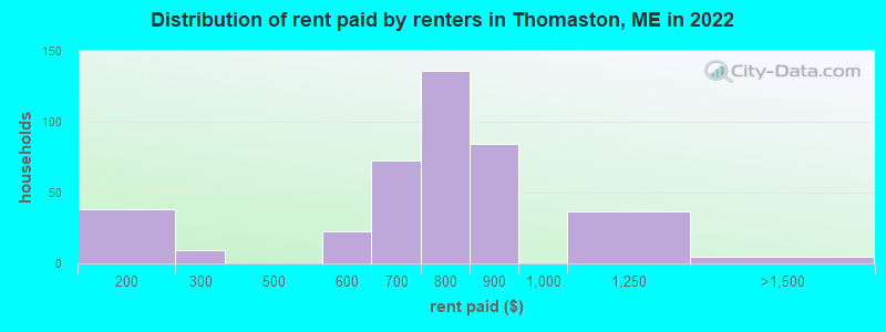 Distribution of rent paid by renters in Thomaston, ME in 2022