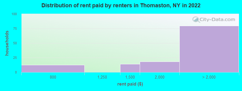 Distribution of rent paid by renters in Thomaston, NY in 2022