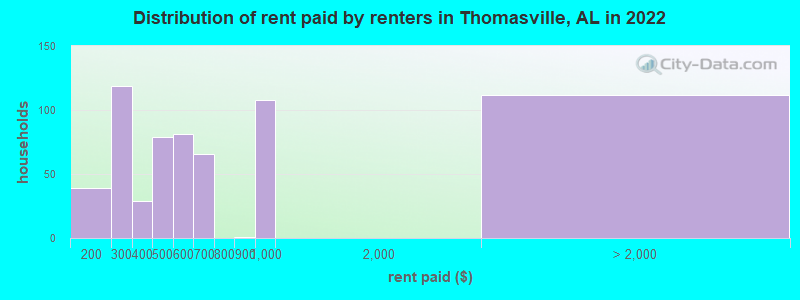 Distribution of rent paid by renters in Thomasville, AL in 2022