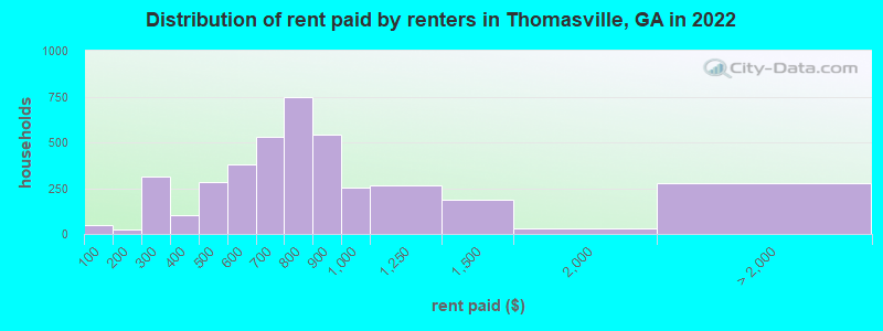 Distribution of rent paid by renters in Thomasville, GA in 2022