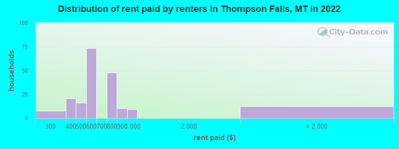 Distribution of rent paid by renters in Thompson Falls, MT in 2022