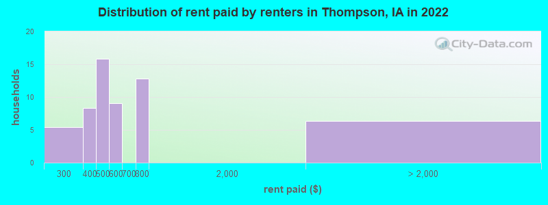 Distribution of rent paid by renters in Thompson, IA in 2022