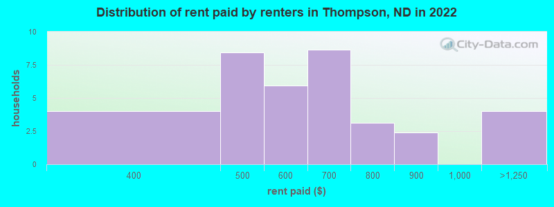Distribution of rent paid by renters in Thompson, ND in 2022