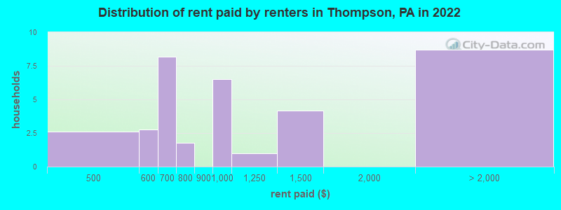 Distribution of rent paid by renters in Thompson, PA in 2022