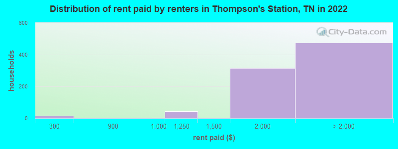 Distribution of rent paid by renters in Thompson's Station, TN in 2022