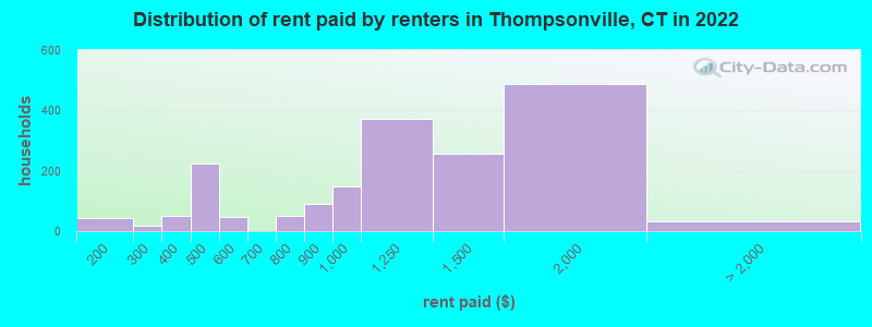Distribution of rent paid by renters in Thompsonville, CT in 2022