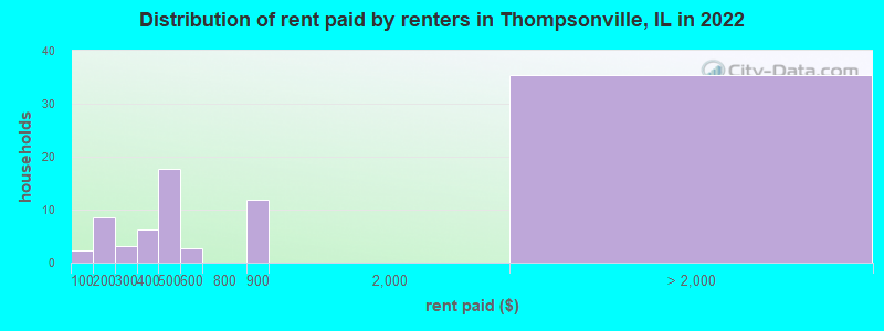Distribution of rent paid by renters in Thompsonville, IL in 2022