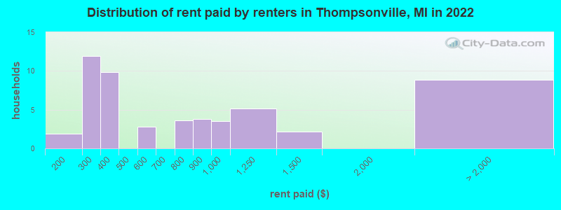 Distribution of rent paid by renters in Thompsonville, MI in 2022