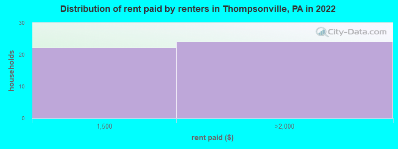 Distribution of rent paid by renters in Thompsonville, PA in 2022