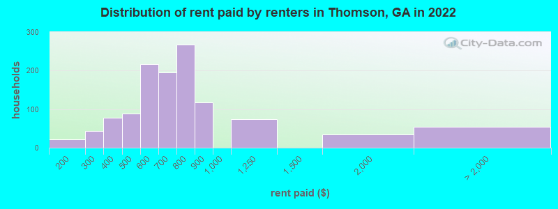 Distribution of rent paid by renters in Thomson, GA in 2022