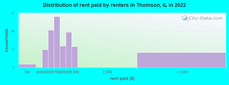 Distribution of rent paid by renters in Thomson, IL in 2022