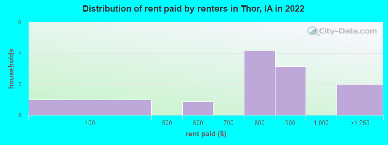 Distribution of rent paid by renters in Thor, IA in 2022