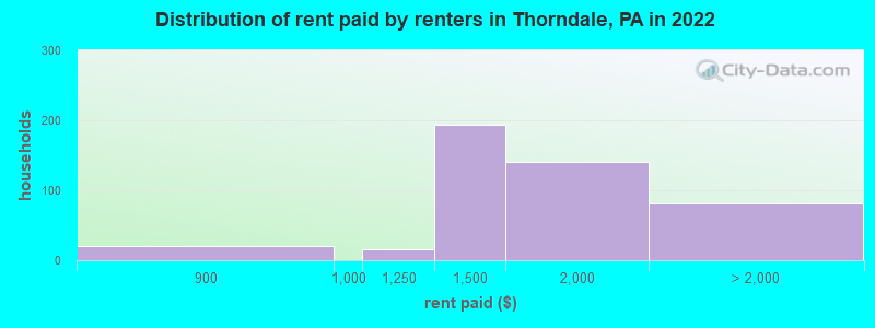 Distribution of rent paid by renters in Thorndale, PA in 2022
