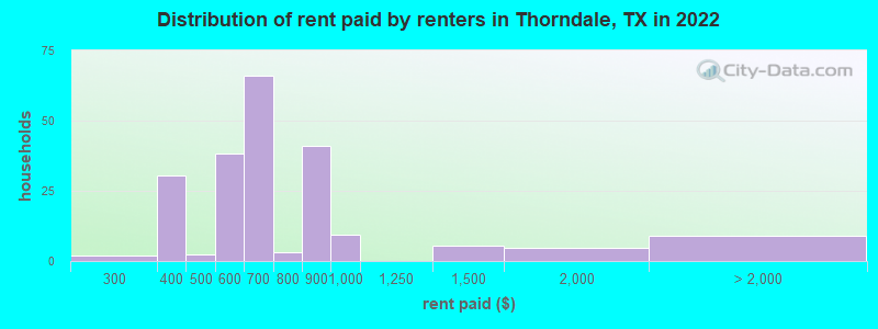 Distribution of rent paid by renters in Thorndale, TX in 2022