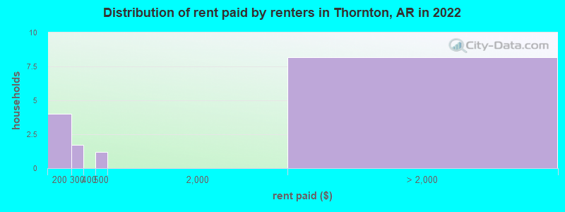 Distribution of rent paid by renters in Thornton, AR in 2022