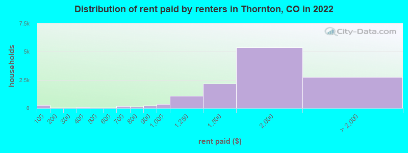 Distribution of rent paid by renters in Thornton, CO in 2022