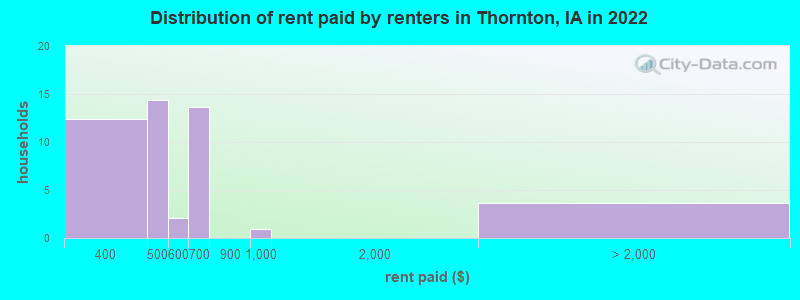Distribution of rent paid by renters in Thornton, IA in 2022