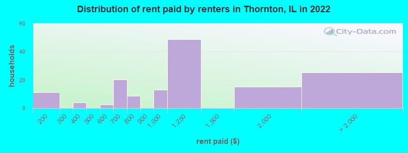 Distribution of rent paid by renters in Thornton, IL in 2022