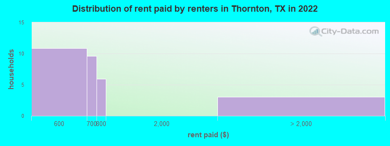 Distribution of rent paid by renters in Thornton, TX in 2022