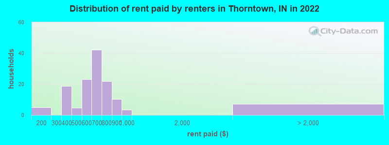 Distribution of rent paid by renters in Thorntown, IN in 2022