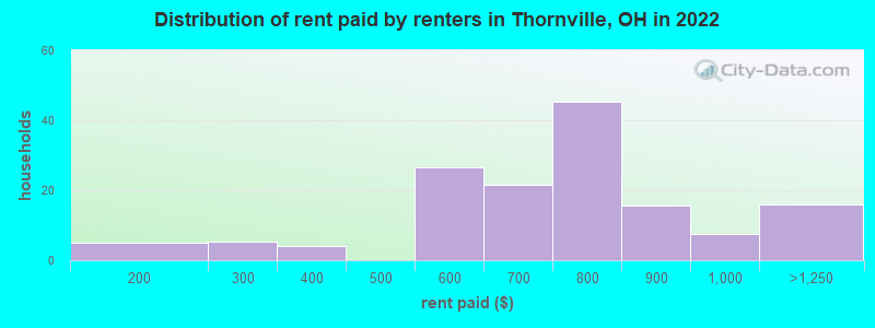 Distribution of rent paid by renters in Thornville, OH in 2022
