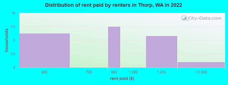 Distribution of rent paid by renters in Thorp, WA in 2022