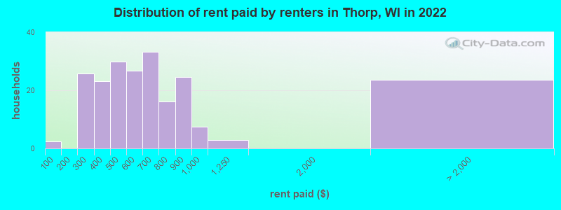 Distribution of rent paid by renters in Thorp, WI in 2022