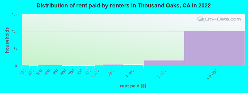 Distribution of rent paid by renters in Thousand Oaks, CA in 2022