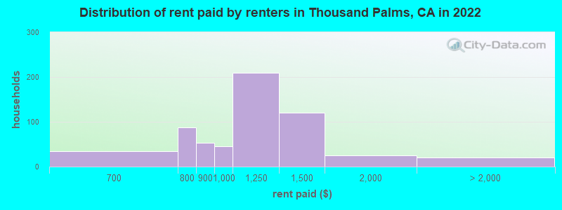 Distribution of rent paid by renters in Thousand Palms, CA in 2022