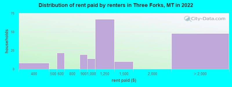 Distribution of rent paid by renters in Three Forks, MT in 2022