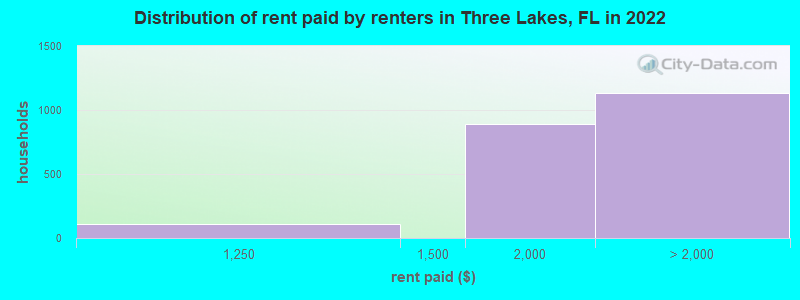 Distribution of rent paid by renters in Three Lakes, FL in 2022