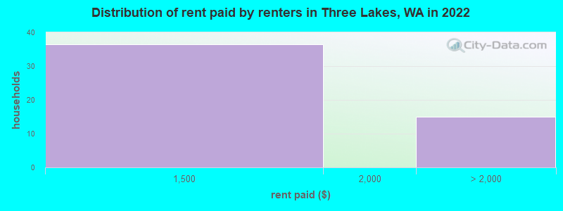 Distribution of rent paid by renters in Three Lakes, WA in 2022